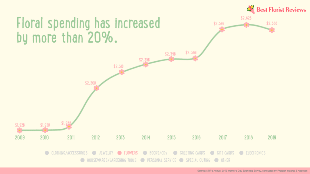 Floral Spending on Mother's Day