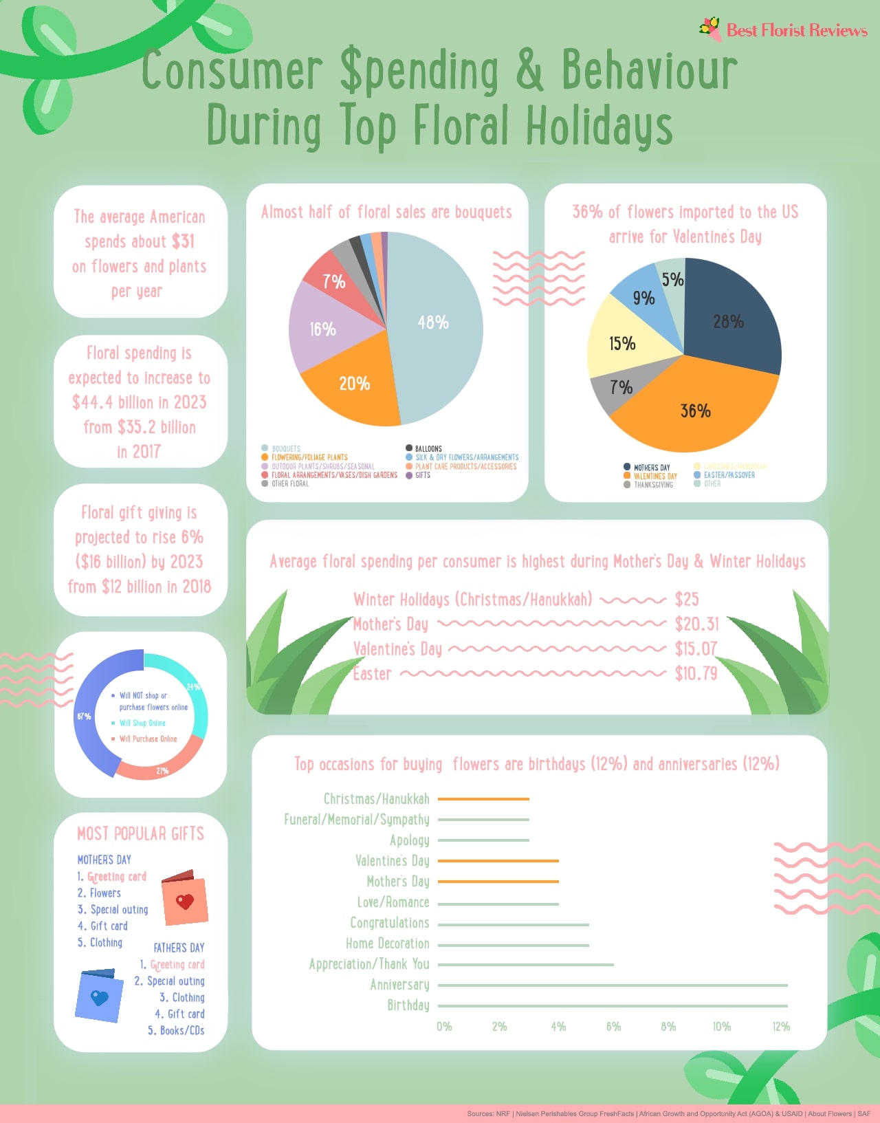 Infographic: Floral Statistics During Top Floral Holidays