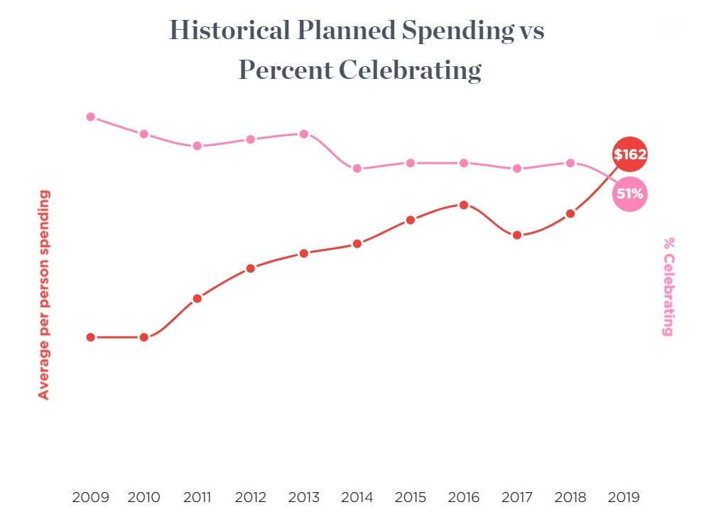 Fewer people celebrating Valentines Day