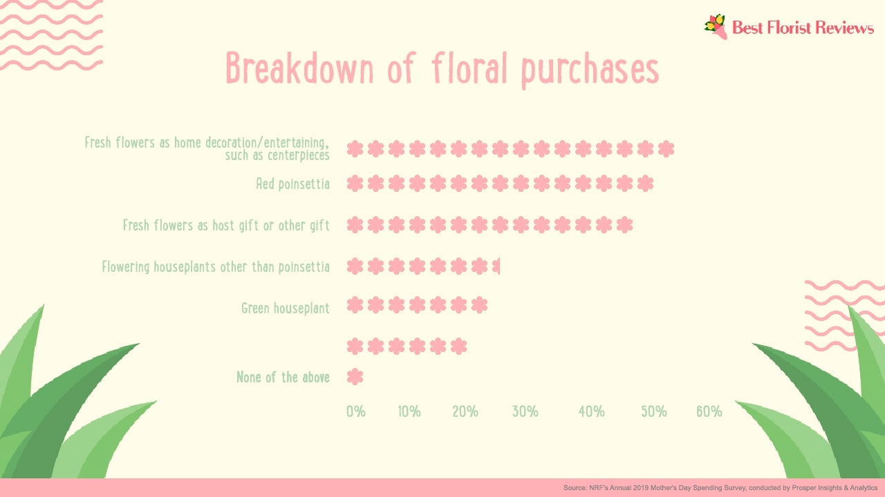 Floral purchases during Christmas