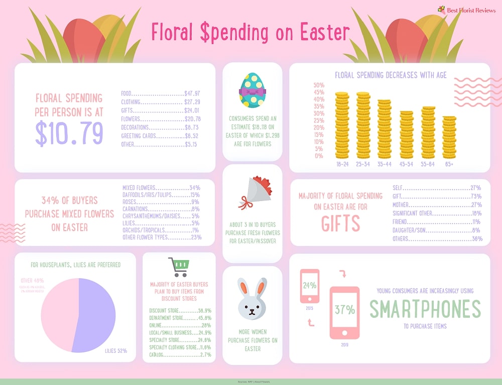 Infographic: Easter Floral Spending