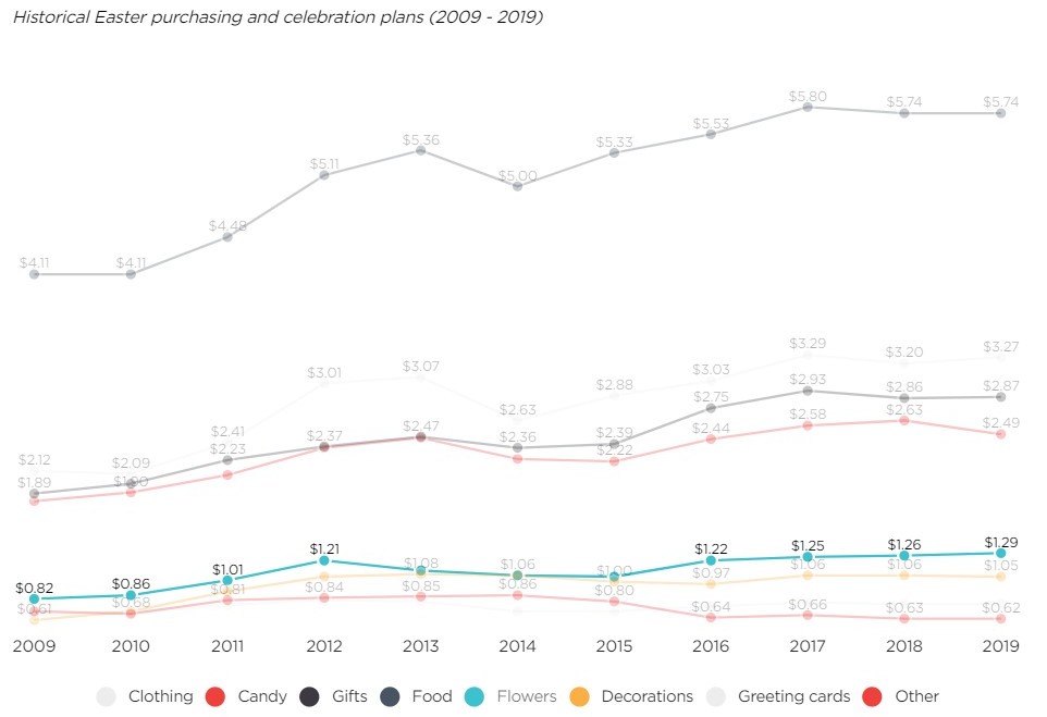 More people spending and celebrating during Easter