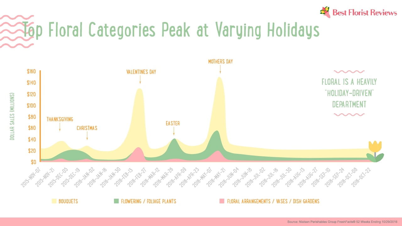 Top Floral Holidays